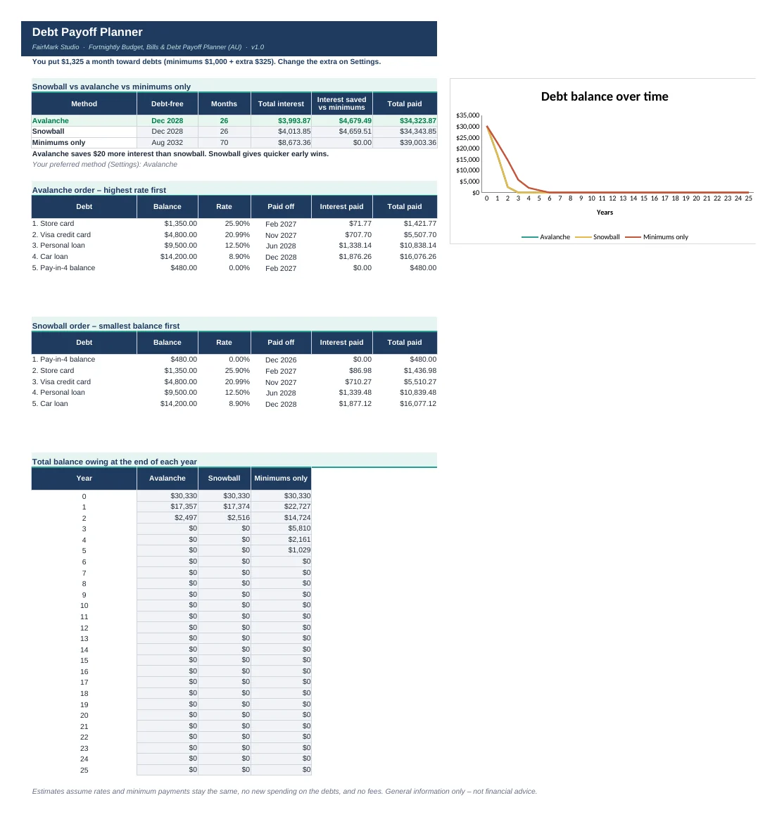Debt payoff: snowball vs avalanche vs minimums only