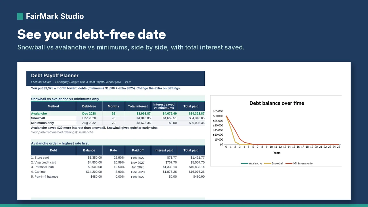 Debt Payoff sheet comparing avalanche, snowball and minimums-only plans with debt-free dates and interest saved.